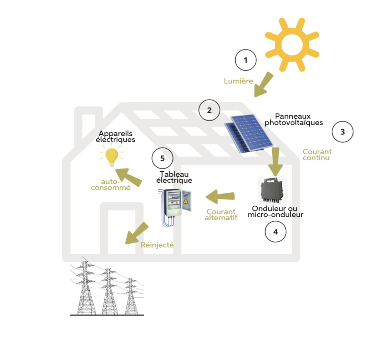 générer de l'électricité